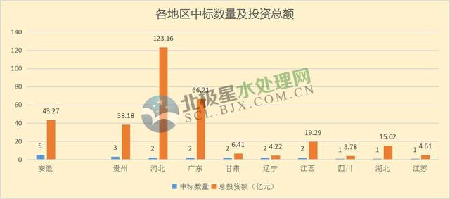 月水處理市場大單頻現(xiàn)：最大一單118億元