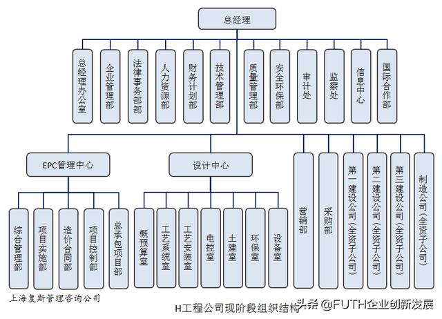 某工程公司完善項(xiàng)目管理案例研究Ⅱ：項(xiàng)目組織和管理現(xiàn)狀及問題