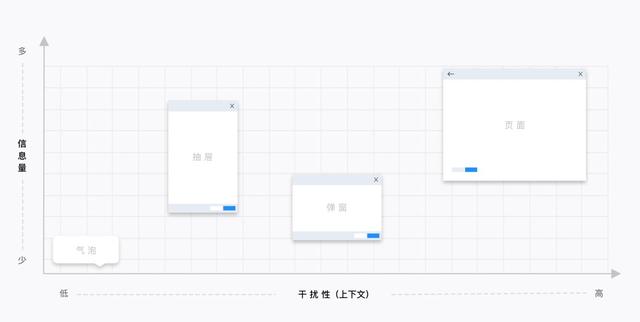 B 類產(chǎn)品設(shè)計(jì)細(xì)節(jié)：對話框 vs 抽屜