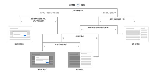 B 類產(chǎn)品設(shè)計(jì)細(xì)節(jié)：對話框 vs 抽屜