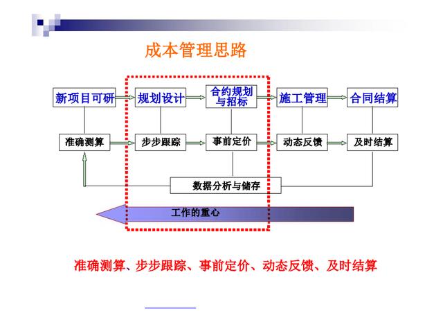 不懂項(xiàng)目成本管理控制，誰(shuí)愿高薪請(qǐng)你做造價(jià)，附龍湖集團(tuán)工程案例