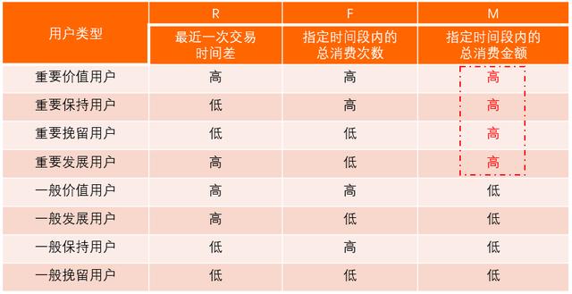 以RFM模型為例，講講如何有效提升用戶價(jià)值（用戶模型rfm的例子）