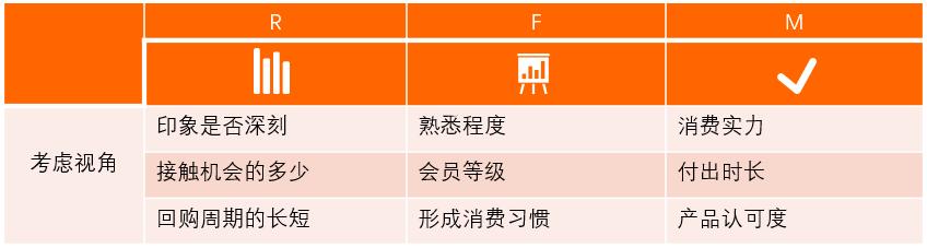 以RFM模型為例，講講如何有效提升用戶價(jià)值（用戶模型rfm的例子）