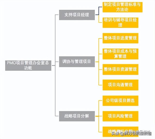 采用矩陣式項目開發(fā)模式，是否還需要建立PMO項目管理辦公室？（項目管理辦公室pmo實踐指南）