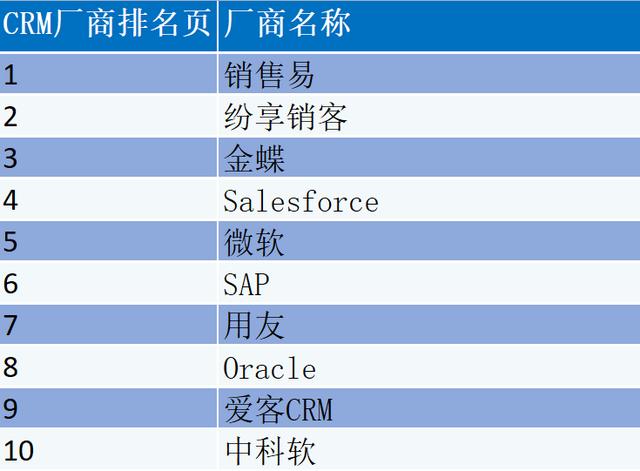 CRM軟件廠商排名？CRM管理軟件廠商怎么選？（crm軟件公司排名）