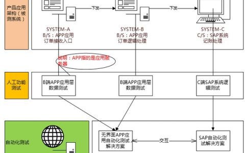 人力投入少 10 倍：蘇寧 Web 應(yīng)用與 Client 的自動(dòng)交互實(shí)踐