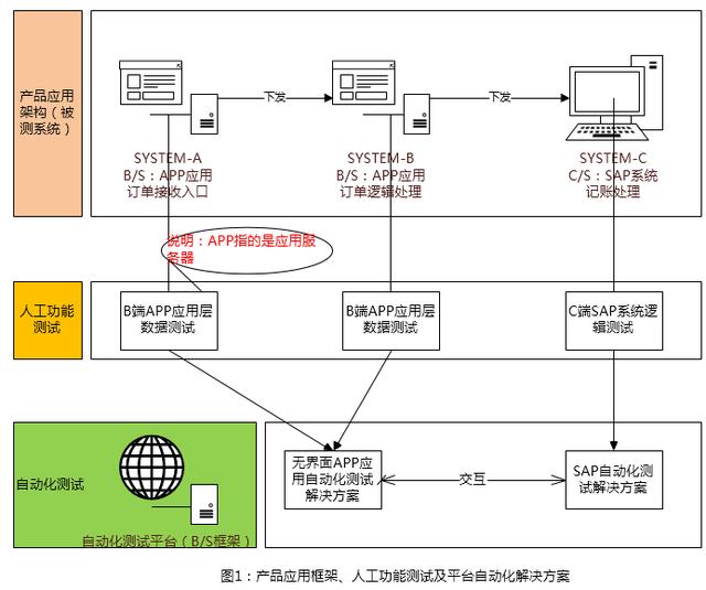 人力投入少 10 倍：蘇寧 Web 應(yīng)用與 Client 的自動(dòng)交互實(shí)踐