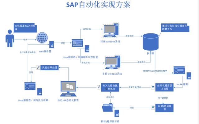 人力投入少 10 倍：蘇寧 Web 應(yīng)用與 Client 的自動(dòng)交互實(shí)踐