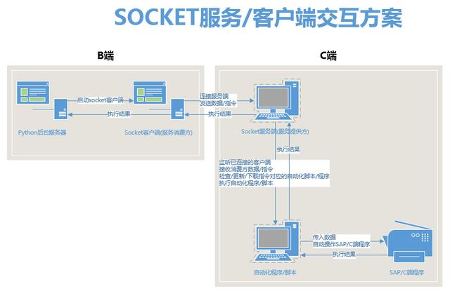 人力投入少 10 倍：蘇寧 Web 應(yīng)用與 Client 的自動(dòng)交互實(shí)踐