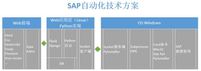 人力投入少 10 倍：蘇寧 Web 應(yīng)用與 Client 的自動(dòng)交互實(shí)踐