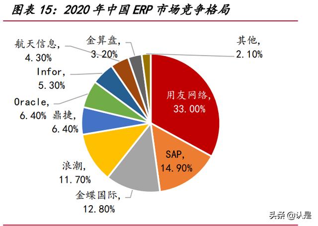 用友網(wǎng)絡(luò)研究報(bào)告：從云產(chǎn)品轉(zhuǎn)向云平臺(tái)，受益國(guó)產(chǎn)替代的ERP龍頭（用友云轉(zhuǎn)型）