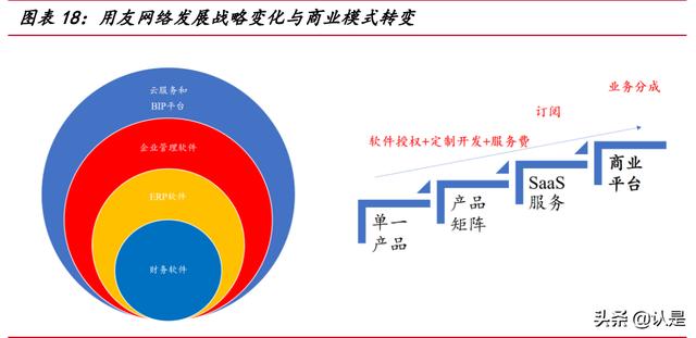 用友網(wǎng)絡(luò)研究報(bào)告：從云產(chǎn)品轉(zhuǎn)向云平臺(tái)，受益國(guó)產(chǎn)替代的ERP龍頭（用友云轉(zhuǎn)型）