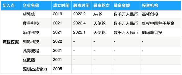 被SAP、IBM、微軟盯上的流程挖掘，能長出中國獨角獸嗎？- 36氪新風(fēng)向