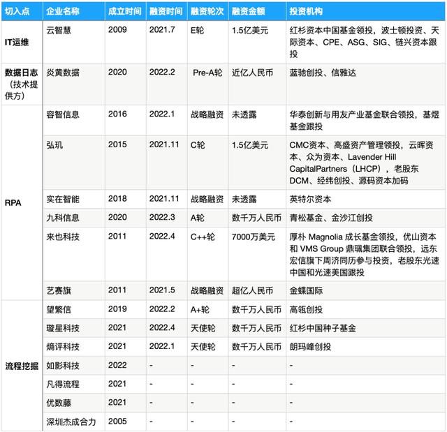 被SAP、IBM、微軟盯上的流程挖掘，能長出中國獨角獸嗎？- 36氪新風(fēng)向