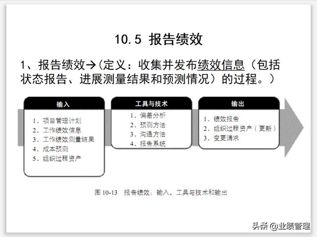 項目溝通規(guī)劃及績效管理(附圖)，共計53頁；（績效計劃溝通的內容）