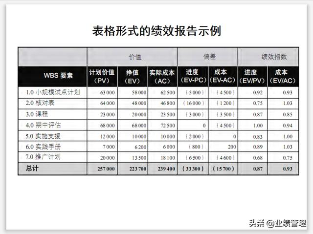 項目溝通規(guī)劃及績效管理(附圖)，共計53頁；（績效計劃溝通的內容）