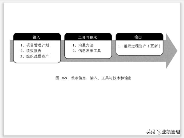 項目溝通規(guī)劃及績效管理(附圖)，共計53頁；（績效計劃溝通的內容）