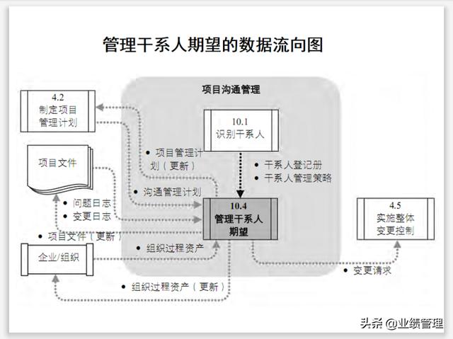 項目溝通規(guī)劃及績效管理(附圖)，共計53頁；（績效計劃溝通的內容）