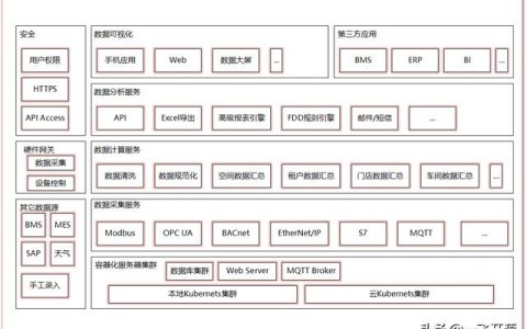 「開源」可用于建筑、商場(chǎng)、工廠、醫(yī)院、機(jī)場(chǎng)的開源能源管理系統(tǒng)