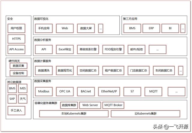 「開源」可用于建筑、商場(chǎng)、工廠、醫(yī)院、機(jī)場(chǎng)的開源能源管理系統(tǒng)