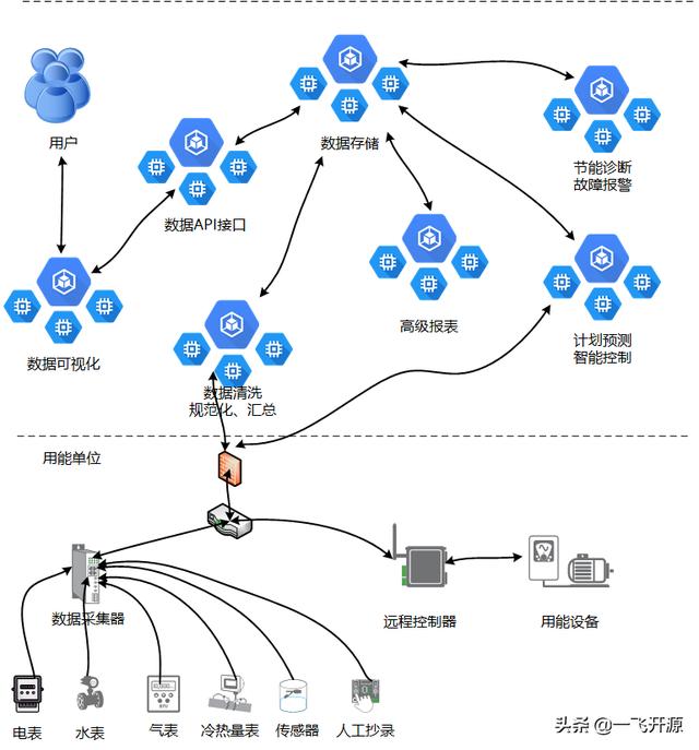 「開源」可用于建筑、商場(chǎng)、工廠、醫(yī)院、機(jī)場(chǎng)的開源能源管理系統(tǒng)