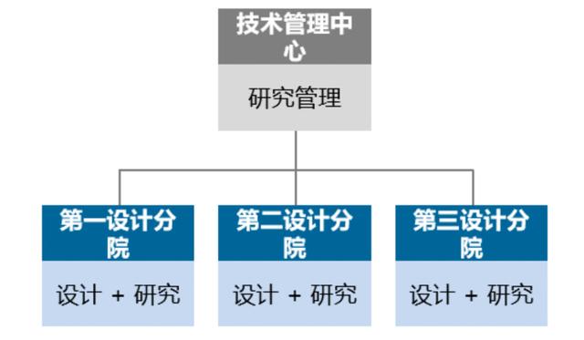 優(yōu)化設(shè)計(jì)院科研管理體系，當(dāng)好科技創(chuàng)新“指揮官”（設(shè)計(jì)院創(chuàng)新管理模式）