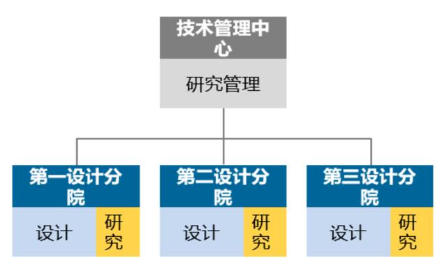 優(yōu)化設(shè)計(jì)院科研管理體系，當(dāng)好科技創(chuàng)新“指揮官”（設(shè)計(jì)院創(chuàng)新管理模式）