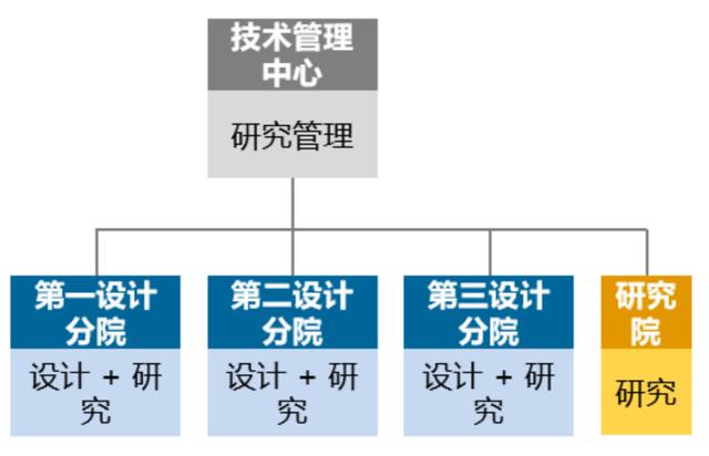 優(yōu)化設(shè)計(jì)院科研管理體系，當(dāng)好科技創(chuàng)新“指揮官”（設(shè)計(jì)院創(chuàng)新管理模式）