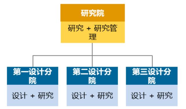 優(yōu)化設(shè)計(jì)院科研管理體系，當(dāng)好科技創(chuàng)新“指揮官”（設(shè)計(jì)院創(chuàng)新管理模式）