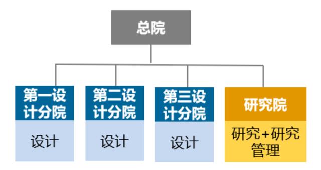 優(yōu)化設(shè)計(jì)院科研管理體系，當(dāng)好科技創(chuàng)新“指揮官”（設(shè)計(jì)院創(chuàng)新管理模式）