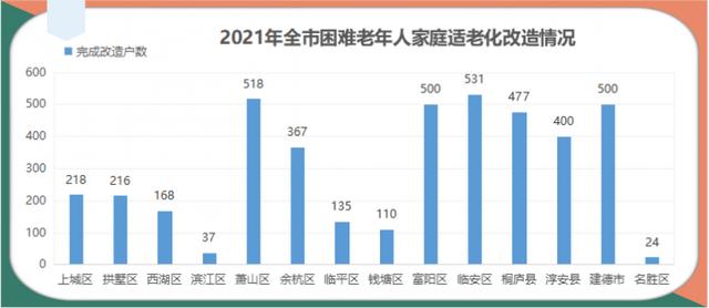 完成率達(dá)152.52%，2021年杭州兩項(xiàng)養(yǎng)老民生實(shí)事交卷了