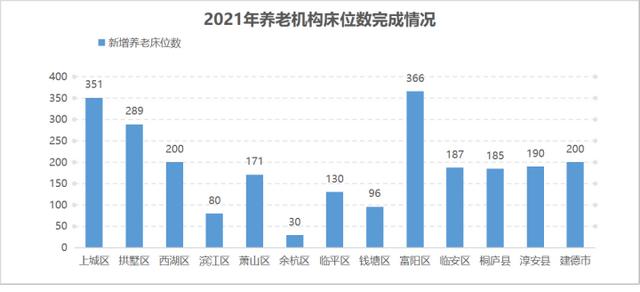 完成率達(dá)152.52%，2021年杭州兩項(xiàng)養(yǎng)老民生實(shí)事交卷了