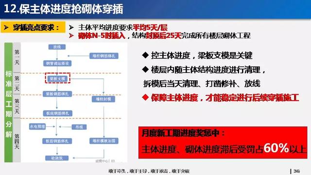 看看碧桂園如何運用穿插施工，把工期管理到極致！64頁PPT下載