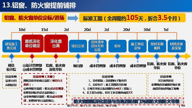 看看碧桂園如何運用穿插施工，把工期管理到極致！64頁PPT下載