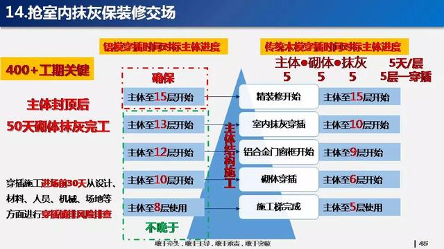 看看碧桂園如何運用穿插施工，把工期管理到極致！64頁PPT下載