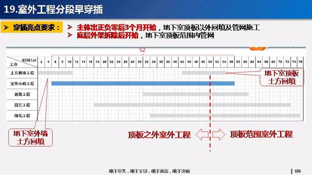 看看碧桂園如何運用穿插施工，把工期管理到極致！64頁PPT下載