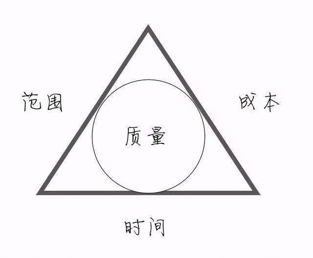 簡單神奇的項目管理三角形：優(yōu)質(zhì)，快速，廉價可以兼得嗎？