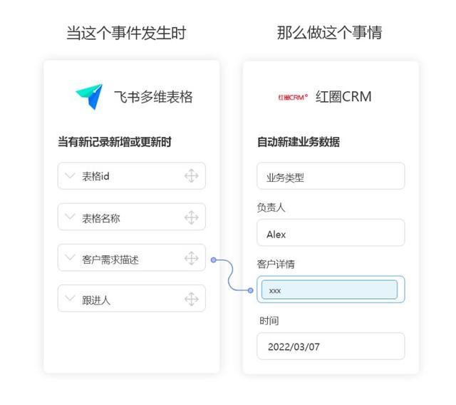 紅圈CRM無(wú)需API開發(fā)連接飛書多維表格，實(shí)現(xiàn)自動(dòng)同步客戶數(shù)據(jù)