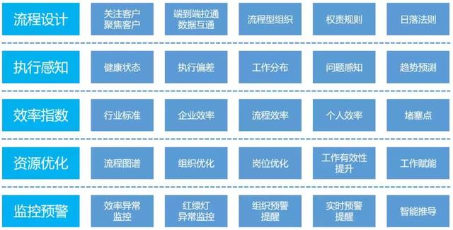 0%大企業(yè)流程慢、管理僵怎么破？BPM三招輕松搞定?。ù蠊玖鞒搪?