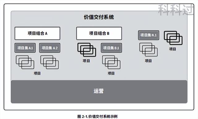 「PMBOK第七版」第二章：《項(xiàng)目管理標(biāo)準(zhǔn)》價(jià)值交付系統(tǒng)（1）