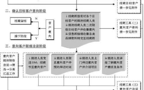 招商部招商工作流程（招商部門的工作流程）