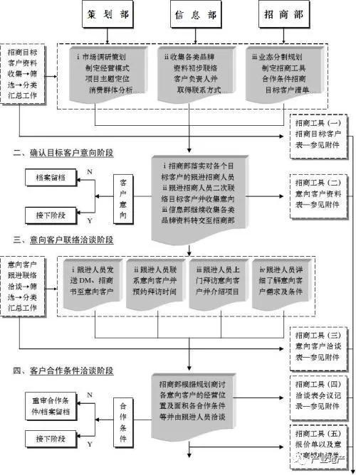 招商部招商工作流程（招商部門(mén)的工作流程）