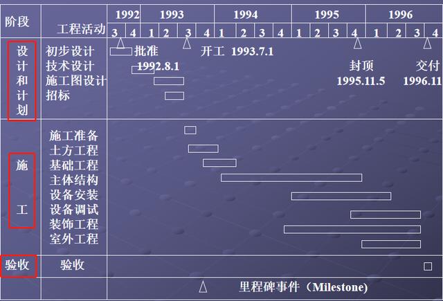 施工橫道圖不知該如何分析？工程項(xiàng)目施工進(jìn)度計(jì)劃講義，小白必看