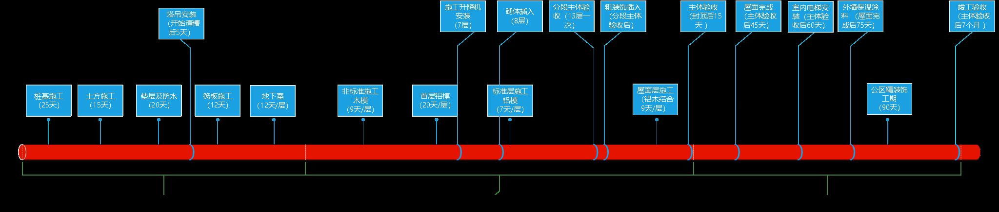 某公司工期標準化手冊（標準工期計算公式）