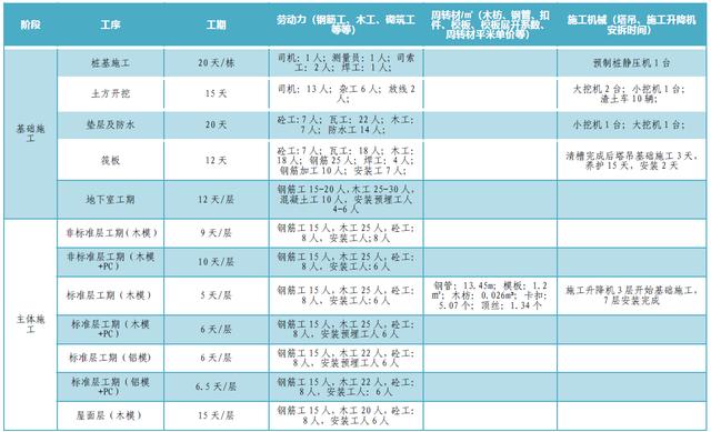 某公司工期標準化手冊（標準工期計算公式）