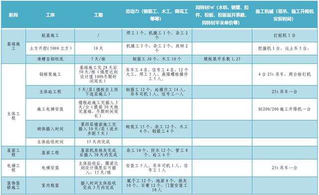 某公司工期標準化手冊（標準工期計算公式）