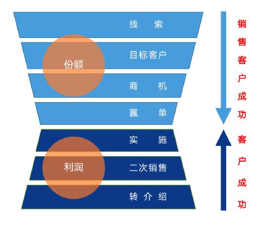 以客戶為中心，為客戶創(chuàng)造價值——客戶成功（以客戶為中心,不斷的為客戶創(chuàng)造價值）