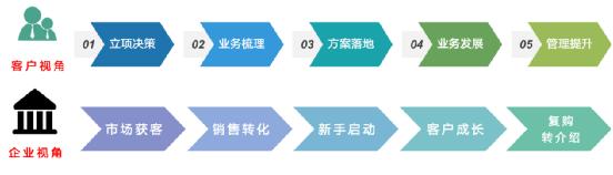 以客戶為中心，為客戶創(chuàng)造價值——客戶成功（以客戶為中心,不斷的為客戶創(chuàng)造價值）