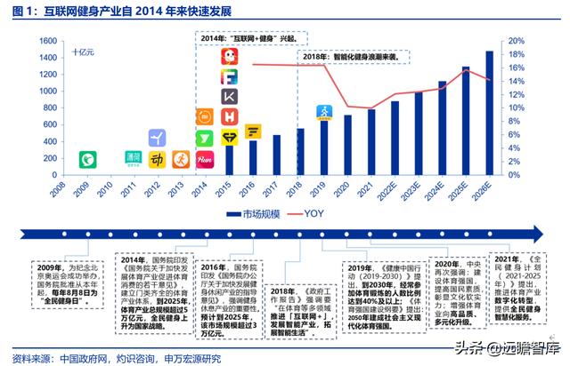 全民健身，智能風(fēng)起：從 Keep 來(lái)看我國(guó)互聯(lián)網(wǎng)智能化健身行業(yè)發(fā)展（互聯(lián)網(wǎng)健身的發(fā)展）