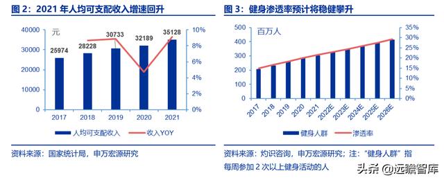 全民健身，智能風(fēng)起：從 Keep 來(lái)看我國(guó)互聯(lián)網(wǎng)智能化健身行業(yè)發(fā)展（互聯(lián)網(wǎng)健身的發(fā)展）